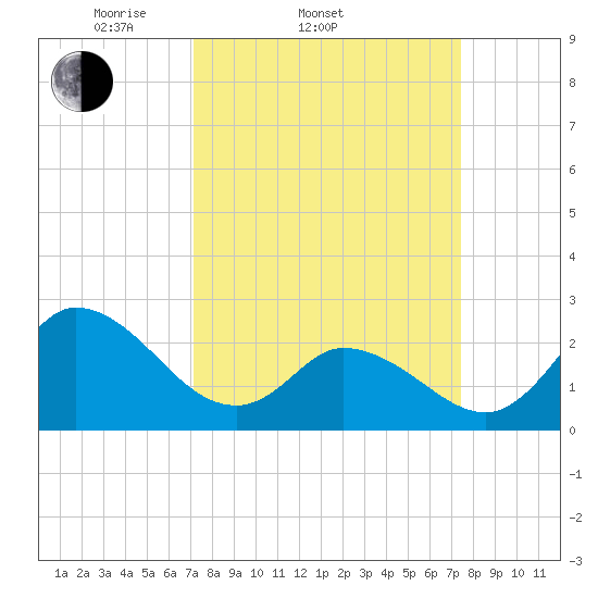Topsail Beach tide chart for Saturday, March 22, 2025