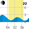 Topsail Beach tide chart for Saturday, March 22, 2025