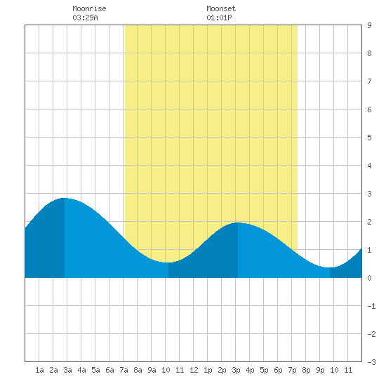 Topsail Beach tide chart for Sunday, March 23, 2025