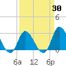 Topsail Beach tide chart for Sunday, March 30, 2025