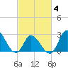 Topsail Beach tide chart for Tuesday, March 4, 2025