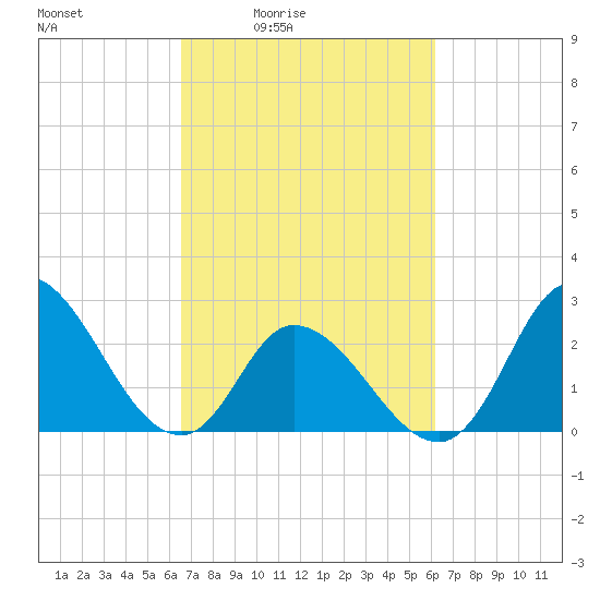 Topsail Beach tide chart for Wednesday, March 5, 2025