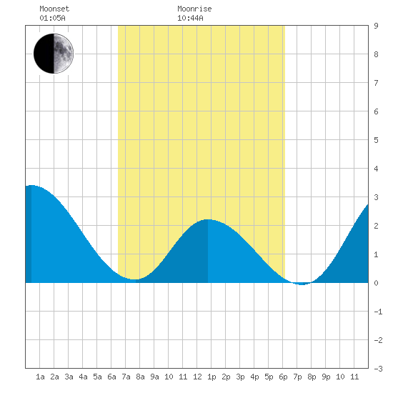 Topsail Beach tide chart for Thursday, March 6, 2025