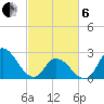 Topsail Beach tide chart for Thursday, March 6, 2025