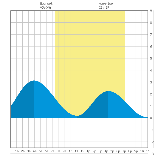Topsail Beach tide chart for Sunday, March 9, 2025