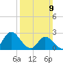 Topsail Beach tide chart for Sunday, March 9, 2025