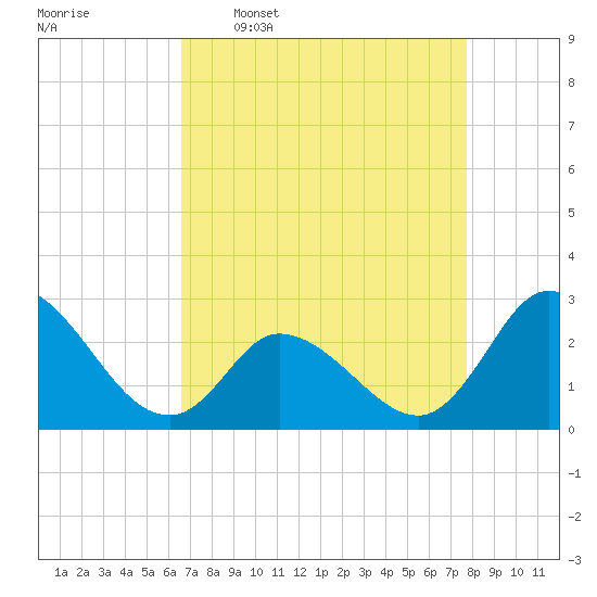 Topsail Beach tide chart for Thursday, April 17, 2025