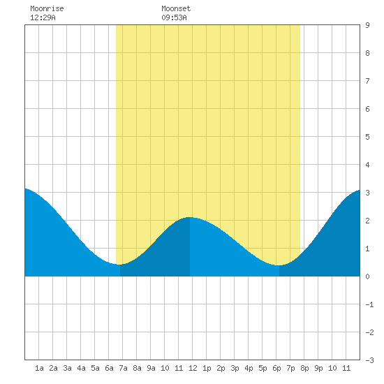 Topsail Beach tide chart for Friday, April 18, 2025