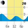 Topsail Beach tide chart for Sunday, April 20, 2025