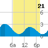 Topsail Beach tide chart for Monday, April 21, 2025