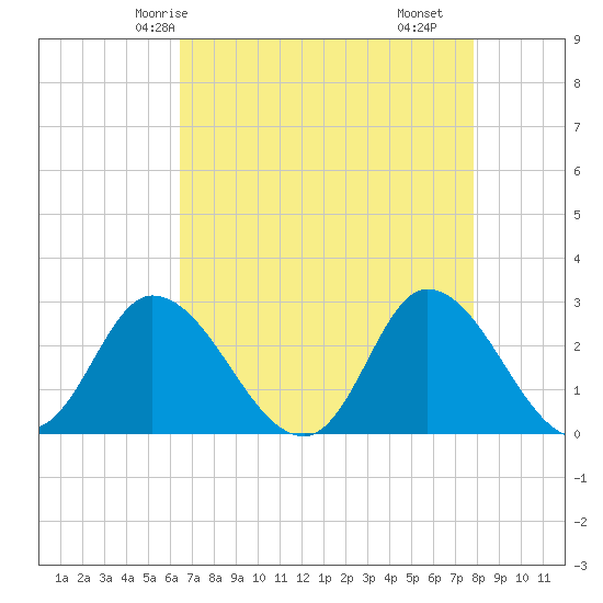 Topsail Beach tide chart for Thursday, April 24, 2025