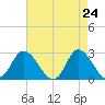 Topsail Beach tide chart for Thursday, April 24, 2025