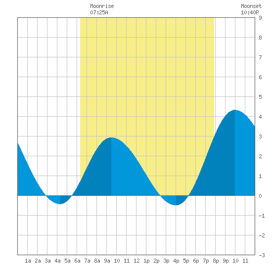 Topsail Beach tide chart for Tuesday, April 29, 2025