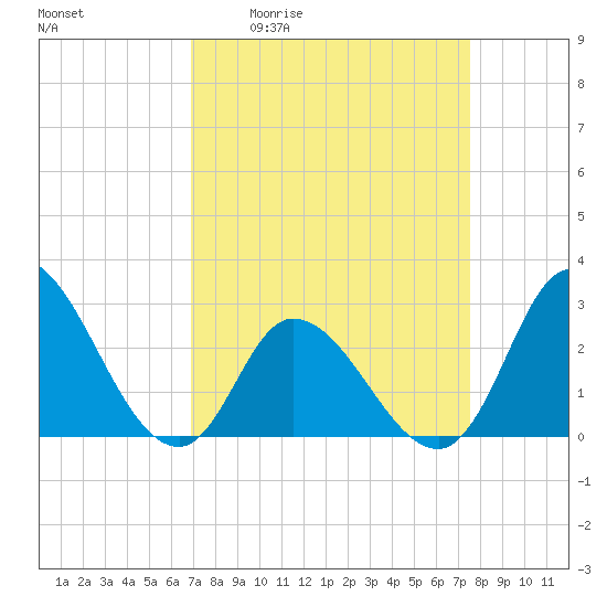 Topsail Beach tide chart for Wednesday, April 2, 2025
