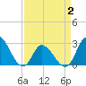 Topsail Beach tide chart for Wednesday, April 2, 2025