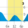 Topsail Beach tide chart for Thursday, April 3, 2025
