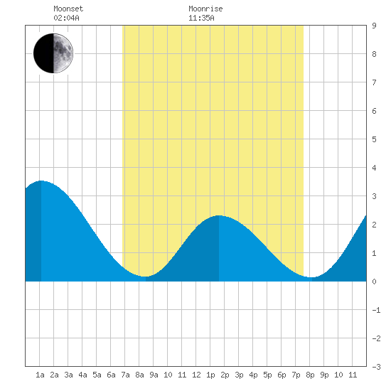 Topsail Beach tide chart for Friday, April 4, 2025