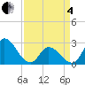 Topsail Beach tide chart for Friday, April 4, 2025