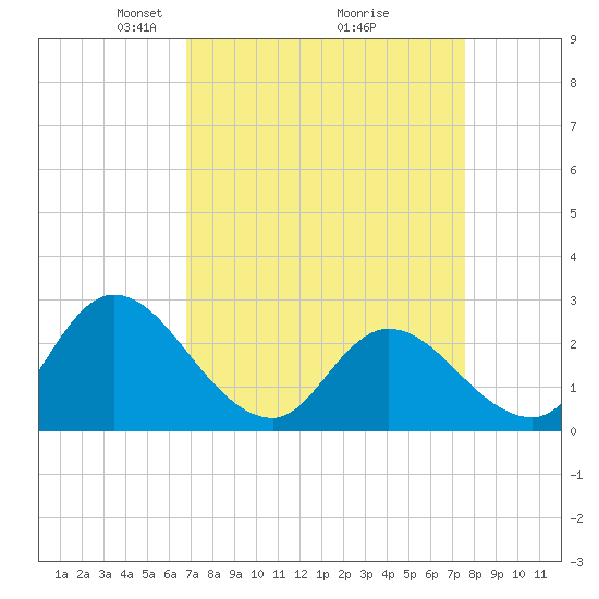 Topsail Beach tide chart for Sunday, April 6, 2025