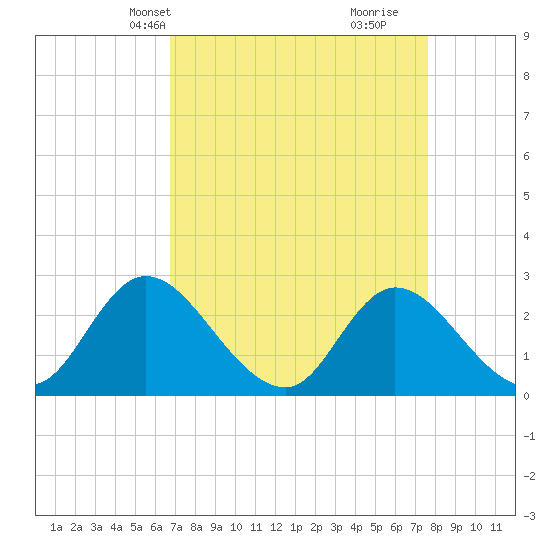 Topsail Beach tide chart for Tuesday, April 8, 2025