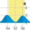 Topsail Beach tide chart for Tuesday, April 8, 2025