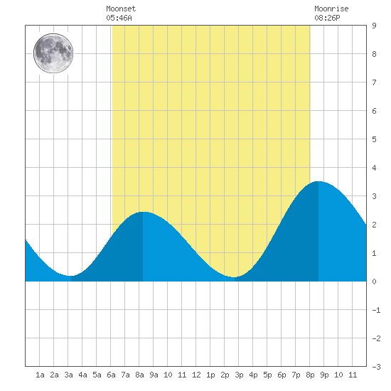 Topsail Beach tide chart for Monday, May 12, 2025