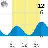 Topsail Beach tide chart for Monday, May 12, 2025