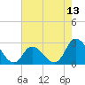 Topsail Beach tide chart for Tuesday, May 13, 2025