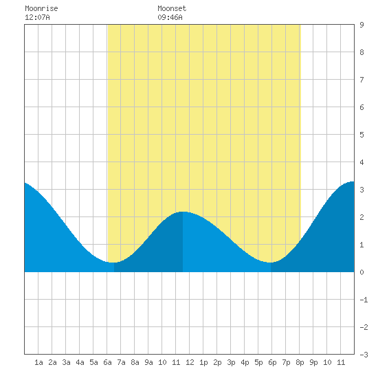 Topsail Beach tide chart for Saturday, May 17, 2025