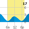 Topsail Beach tide chart for Saturday, May 17, 2025