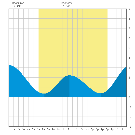 Topsail Beach tide chart for Sunday, May 18, 2025