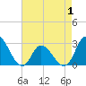 Topsail Beach tide chart for Thursday, May 1, 2025