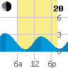 Topsail Beach tide chart for Tuesday, May 20, 2025
