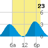 Topsail Beach tide chart for Friday, May 23, 2025
