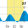 Topsail Beach tide chart for Tuesday, May 27, 2025