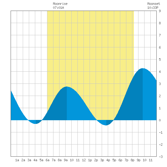 Topsail Beach tide chart for Wednesday, May 28, 2025
