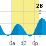 Topsail Beach tide chart for Wednesday, May 28, 2025