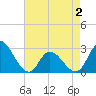 Topsail Beach tide chart for Friday, May 2, 2025