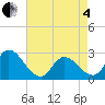 Topsail Beach tide chart for Sunday, May 4, 2025