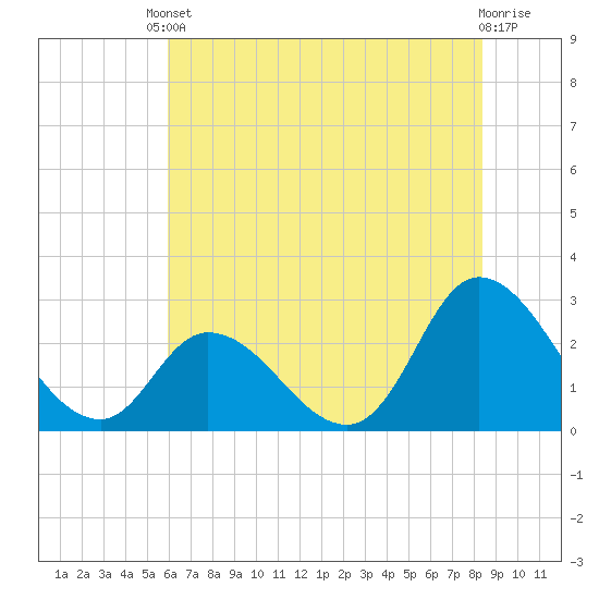 Topsail Beach tide chart for Tuesday, June 10, 2025