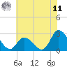Topsail Beach tide chart for Wednesday, June 11, 2025