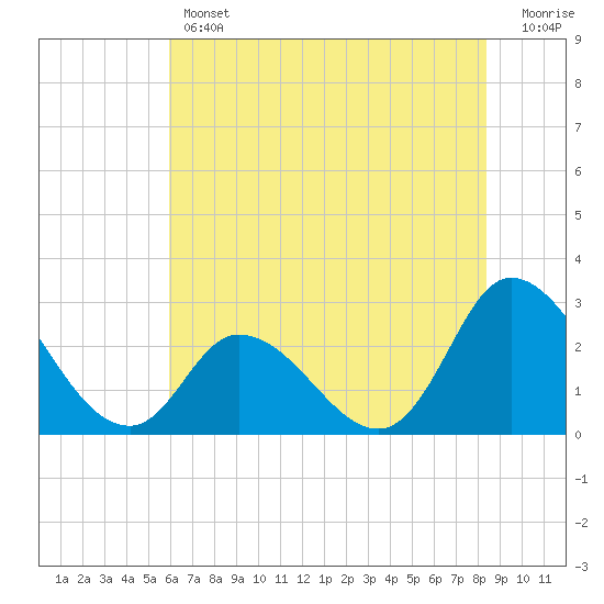Topsail Beach tide chart for Thursday, June 12, 2025