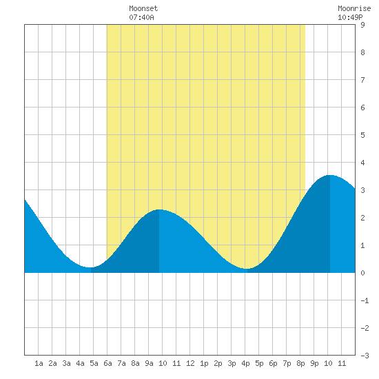 Topsail Beach tide chart for Friday, June 13, 2025