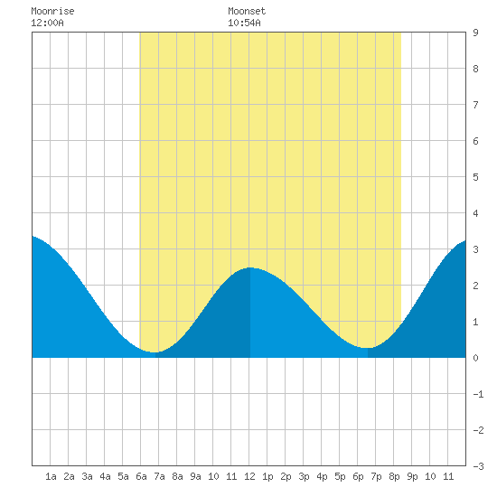 Topsail Beach tide chart for Monday, June 16, 2025