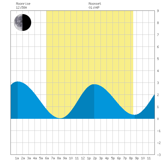 Topsail Beach tide chart for Wednesday, June 18, 2025