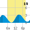 Topsail Beach tide chart for Thursday, June 19, 2025