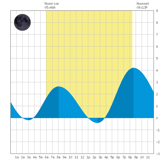 Topsail Beach tide chart for Wednesday, June 25, 2025