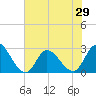 Topsail Beach tide chart for Sunday, June 29, 2025