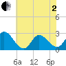 Topsail Beach tide chart for Monday, June 2, 2025
