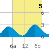 Topsail Beach tide chart for Thursday, June 5, 2025